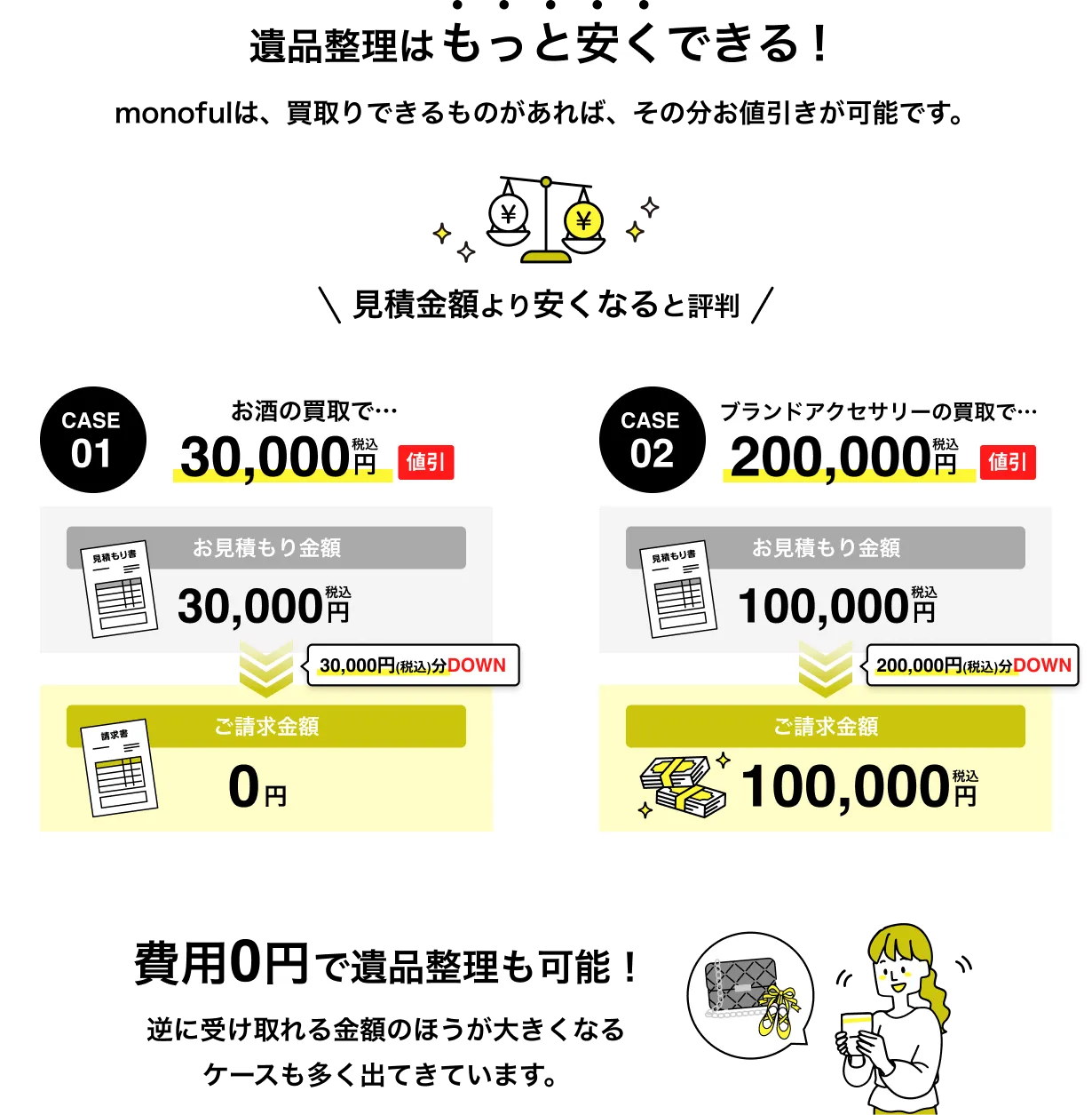 遺品整理はもっと安くできる！monofulは、買取りできるものがあれば、その分お値引きが可能です。費用0円で遺品整理も可能！