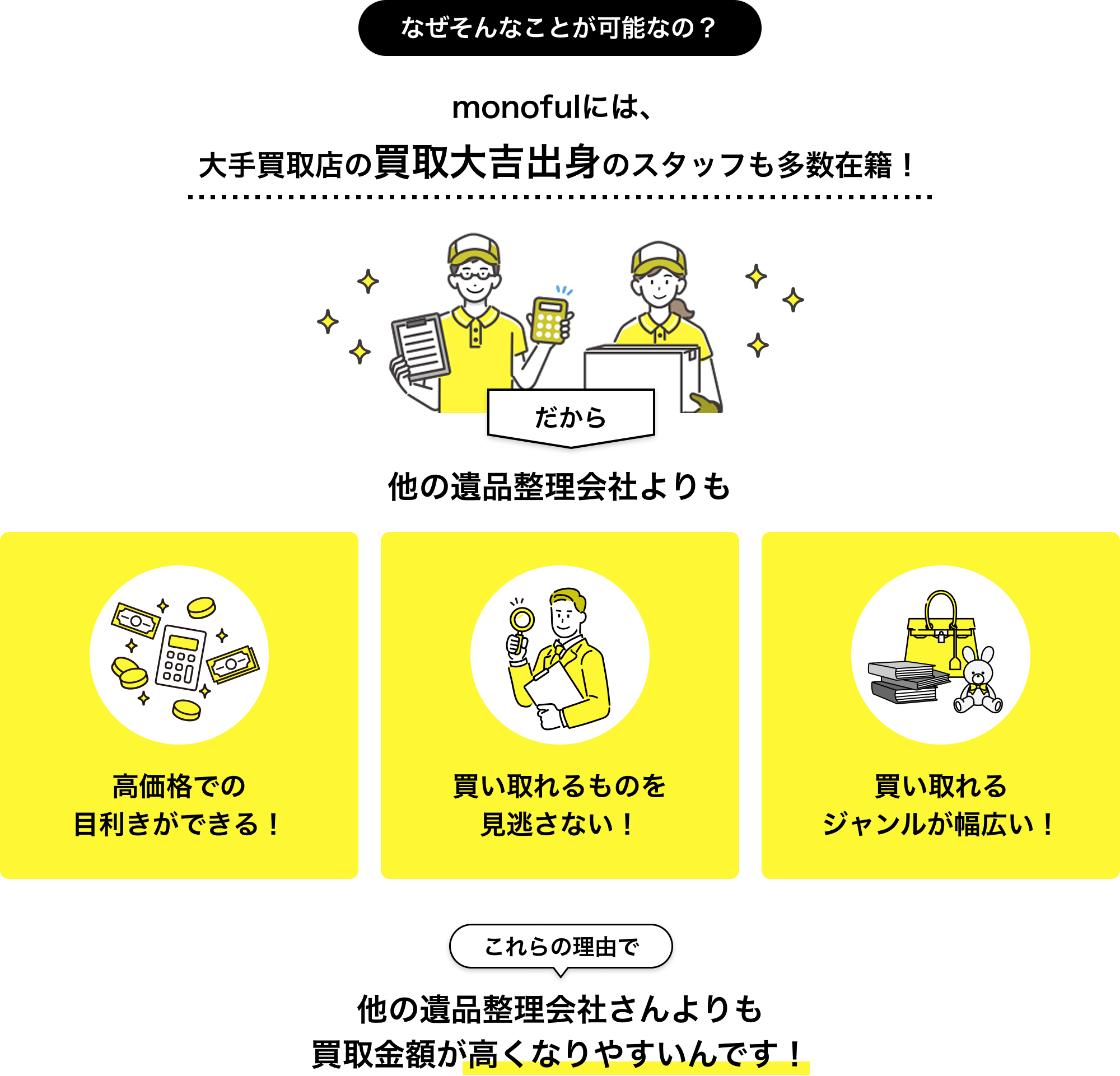 なぜそんなことが可能なの？monofulには、大手買取店の買取大吉出身のスタッフも多数在籍！だから他の遺品整理会社よりも高価格での目利きができる！ 買い取れるものを見逃さない！ 買い取れるジャンルが幅広い！