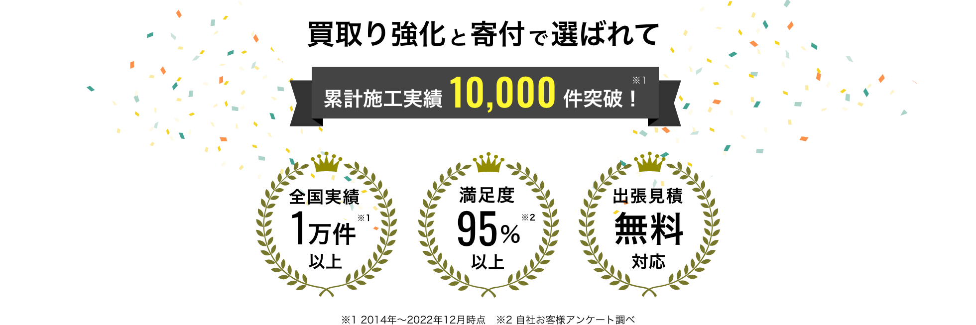 買取強化と寄付で選ばれて累計施工実績1万件突破！